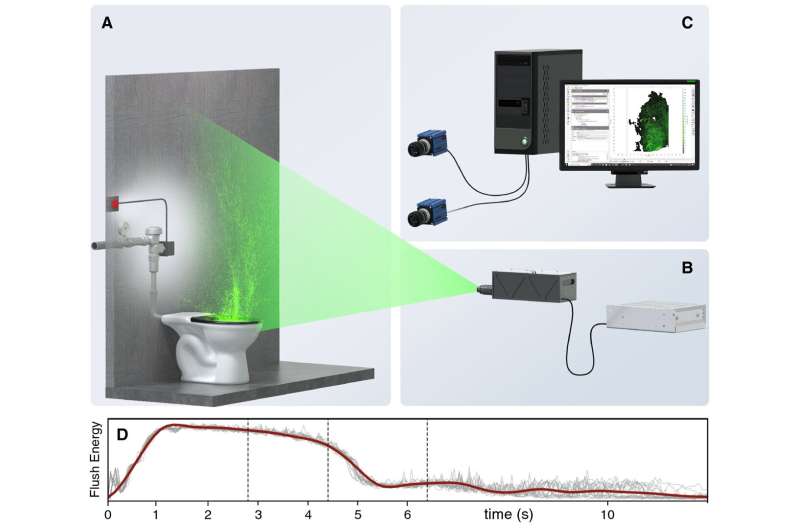 Green lasers reveal you should close the toilet lid before you flush